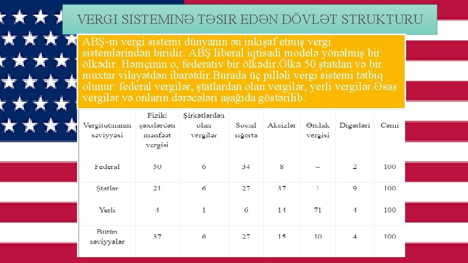 VERGI SISTEMINƏ TƏSIR EDƏN DÖVLƏT STRUKTURU ABŞ-ın vergi sistemi dünyanın ən inkişaf etmiş vergi