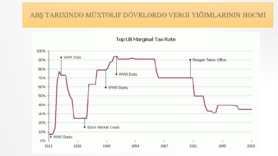 ABŞ TARIXINDƏ MÜXTƏLIF DÖVRLƏRDƏ VERGI YIĞIMLARININ HƏCMI 