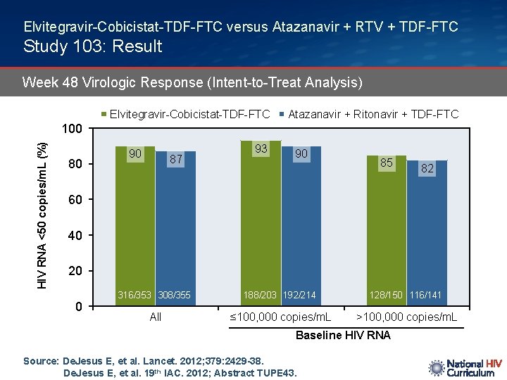 Elvitegravir-Cobicistat-TDF-FTC versus Atazanavir + RTV + TDF-FTC Study 103: Result Week 48 Virologic Response