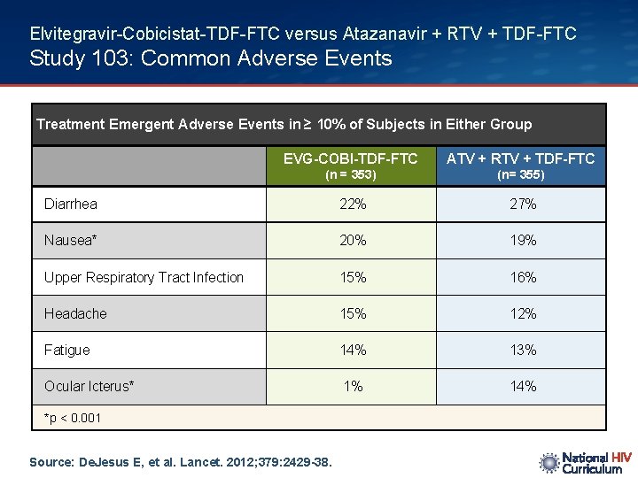 Elvitegravir-Cobicistat-TDF-FTC versus Atazanavir + RTV + TDF-FTC Study 103: Common Adverse Events Treatment Emergent