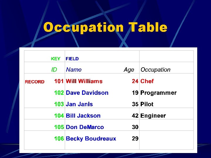 Occupation Table 