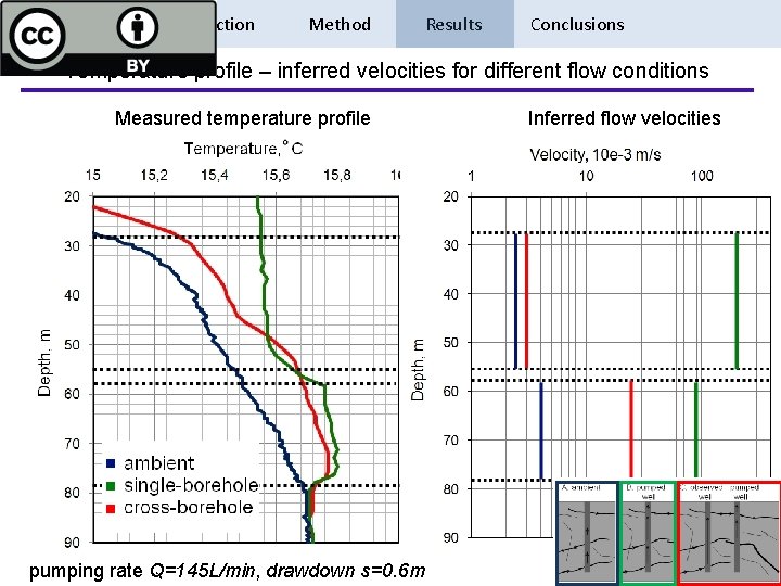 Introduction Method Results Conclusions Temperature profile – inferred velocities for different flow conditions Measured