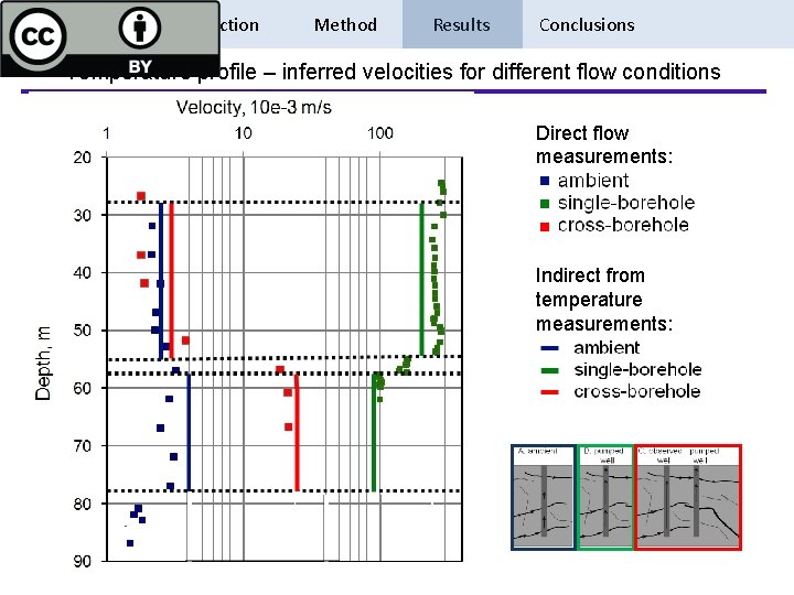 Introduction Method Results Conclusions Temperature profile – inferred velocities for different flow conditions Direct