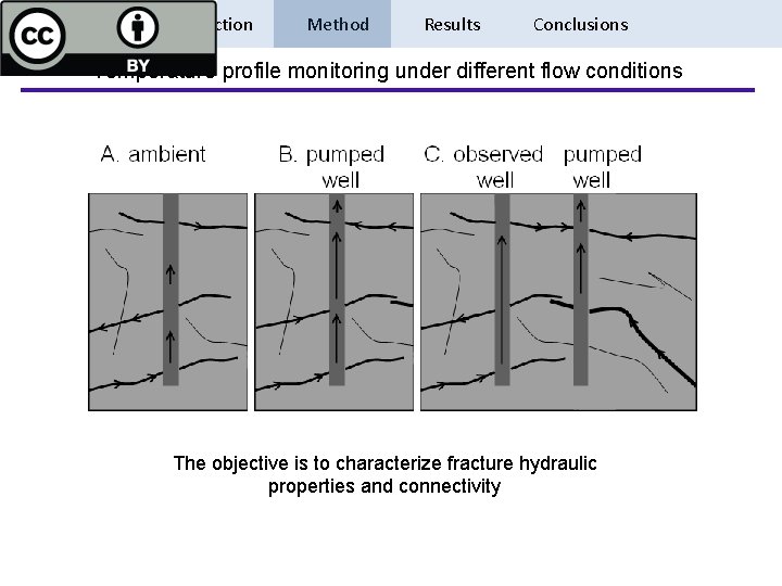 Introduction Method Results Conclusions Temperature profile monitoring under different flow conditions The objective is