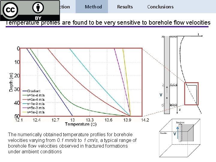 Introduction Method Results Conclusions Temperature profiles are found to be very sensitive to borehole