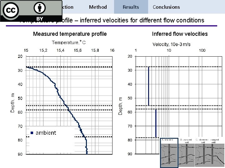 Introduction Method Results Conclusions Temperature profile – inferred velocities for different flow conditions Measured