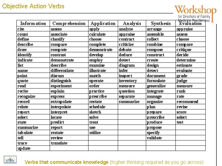 Objective Action Verbs Information cite count define describe draw identify indicate list name point