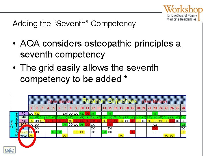 Adding the “Seventh” Competency • AOA considers osteopathic principles a seventh competency • The