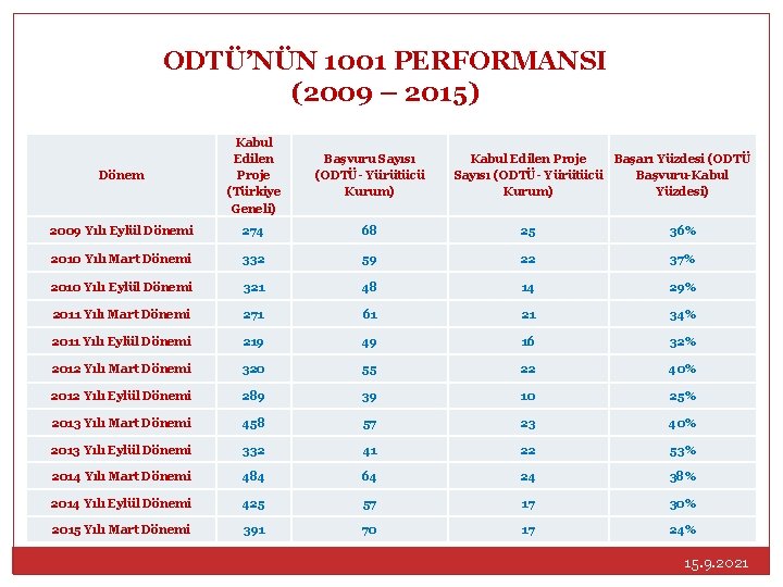 ODTÜ’NÜN 1001 PERFORMANSI (2009 – 2015) Dönem Kabul Edilen Proje (Türkiye Geneli) Başvuru Sayısı