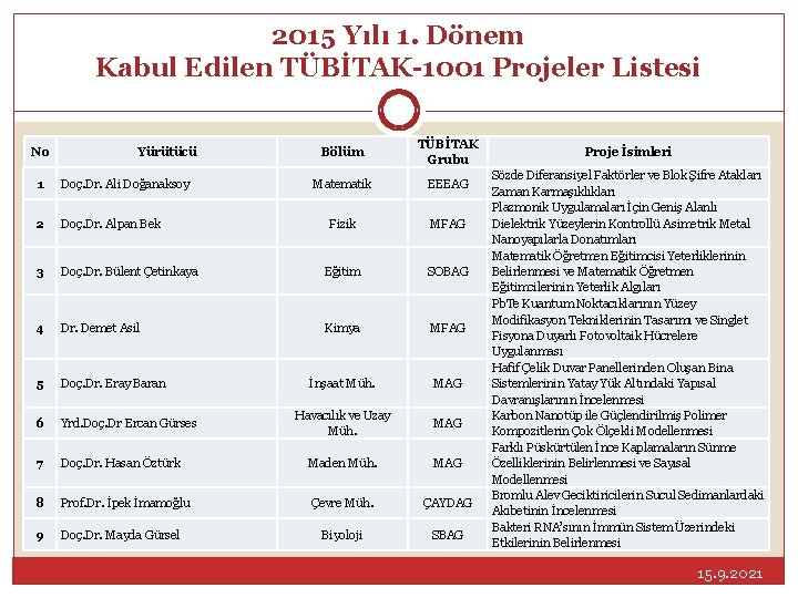2015 Yılı 1. Dönem Kabul Edilen TÜBİTAK-1001 Projeler Listesi No Yürütücü Bölüm TÜBİTAK Grubu