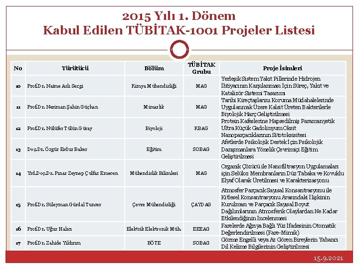 2015 Yılı 1. Dönem Kabul Edilen TÜBİTAK-1001 Projeler Listesi No Yürütücü 10 Prof. Dr.