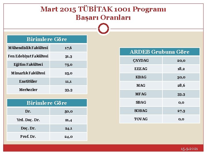 Mart 2015 TÜBİTAK 1001 Programı Başarı Oranları Birimlere Göre Mühendislik Fakültesi 17, 6 Fen