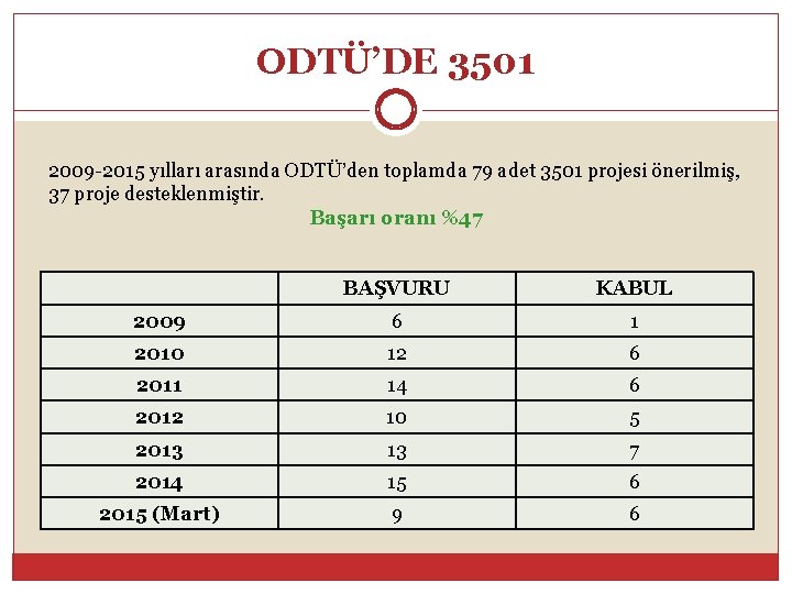ODTÜ’DE 3501 2009 -2015 yılları arasında ODTÜ’den toplamda 79 adet 3501 projesi önerilmiş, 37
