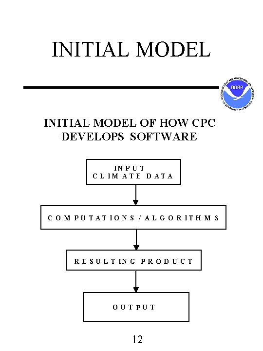 INITIAL MODEL OF HOW CPC DEVELOPS SOFTWARE IN P U T C L IM INITIAL MODEL OF HOW CPC DEVELOPS SOFTWARE IN P U T C L IM