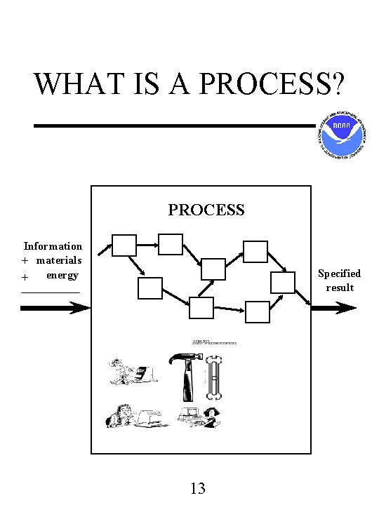 WHAT IS A PROCESS? PROCESS Information + materials energy + Specified result _______ 13 WHAT IS A PROCESS? PROCESS Information + materials energy + Specified result _______ 13