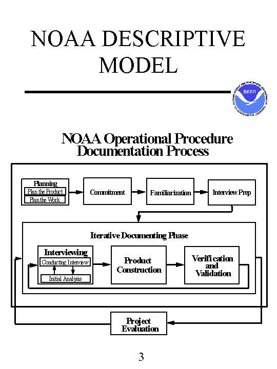 NOAA DESCRIPTIVE MODEL NOAA Operational Procedure Documentation Process Planning Plan the Product Plan the NOAA DESCRIPTIVE MODEL NOAA Operational Procedure Documentation Process Planning Plan the Product Plan the