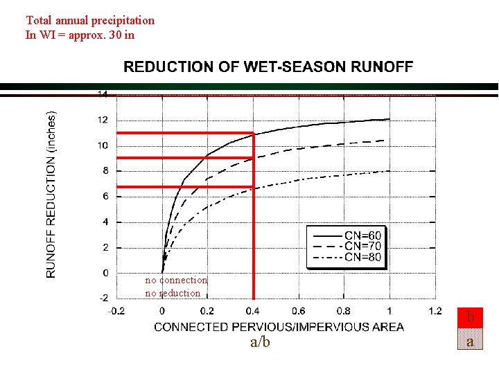 Total annual precipitation In WI = approx. 30 in no connection no reduction a/b