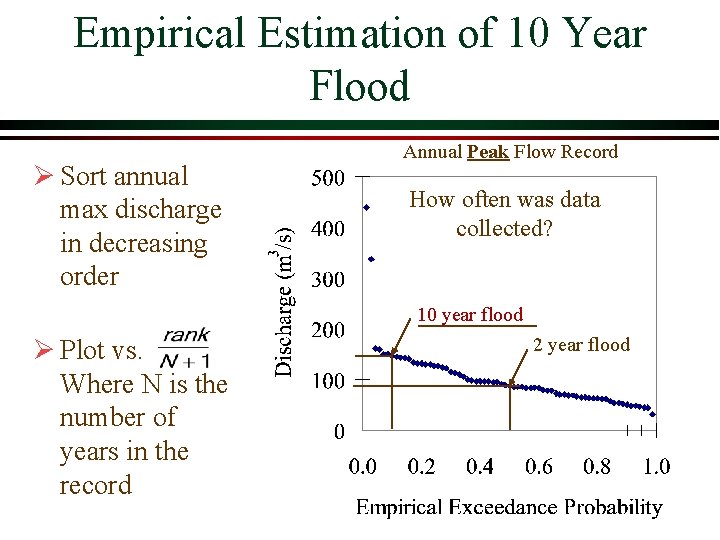 Empirical Estimation of 10 Year Flood Ø Sort annual max discharge in decreasing order