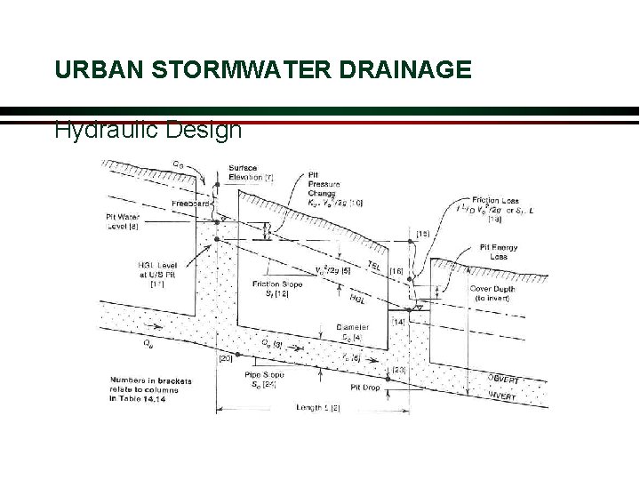 URBAN STORMWATER DRAINAGE Hydraulic Design 