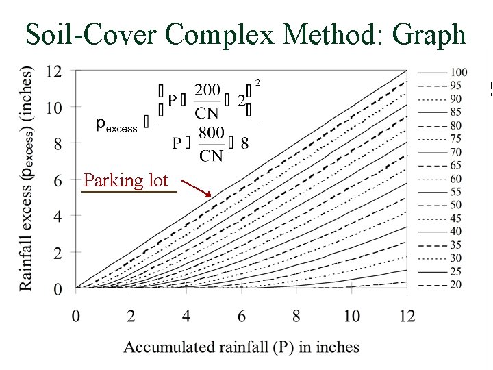 Soil Cover Complex Method: Graph Parking lot 