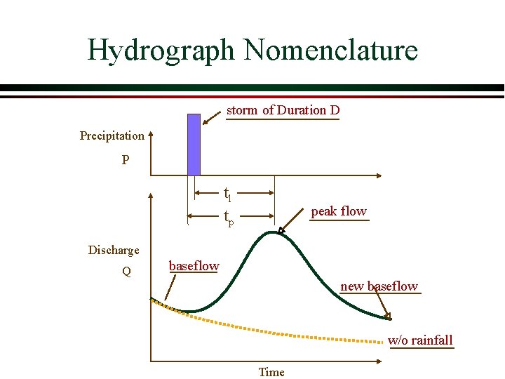 Hydrograph Nomenclature storm of Duration D Precipitation P tl tp peak flow Discharge Q