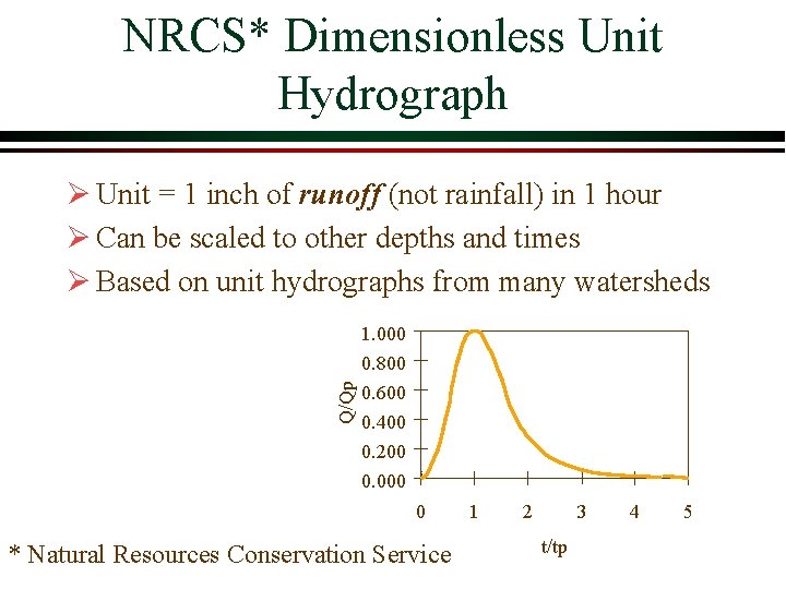 NRCS* Dimensionless Unit Hydrograph Q/Qp Ø Unit = 1 inch of runoff (not rainfall)