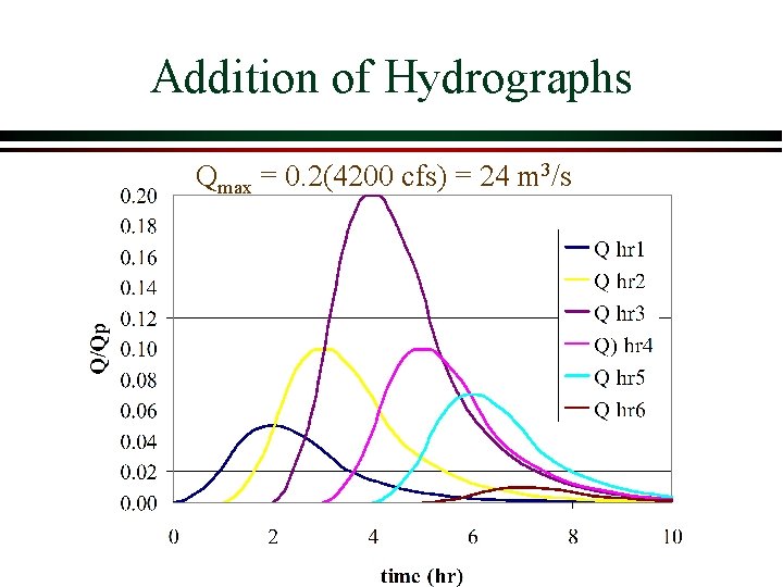 Addition of Hydrographs Qmax = 0. 2(4200 cfs) = 24 m 3/s 