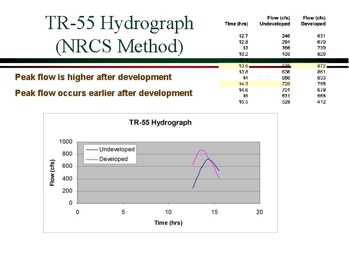 TR 55 Hydrograph (NRCS Method) Peak flow is higher after development Peak flow occurs