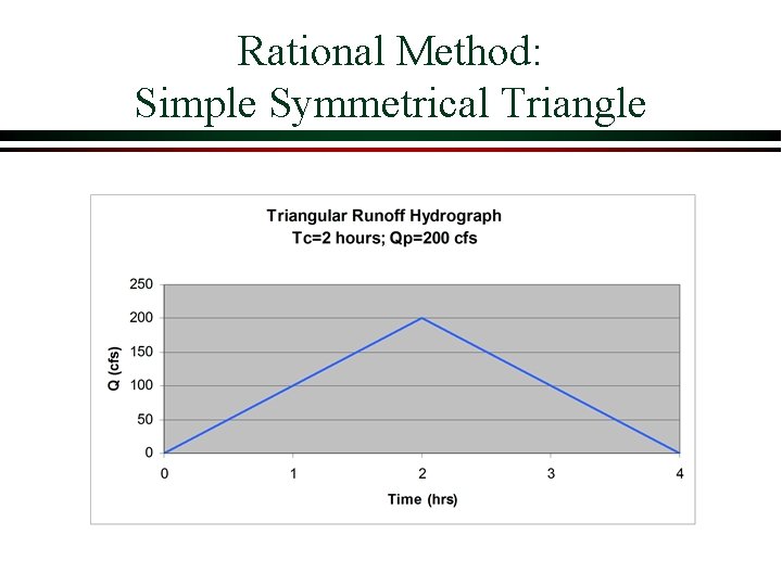 Rational Method: Simple Symmetrical Triangle 