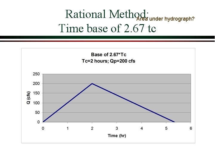 Rational Method: Area under hydrograph? Time base of 2. 67 tc 