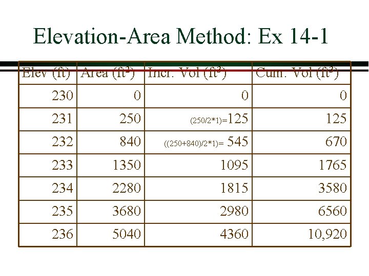 Elevation Area Method: Ex 14 1 Elev (ft) Area (ft 2) Incr. Vol (ft