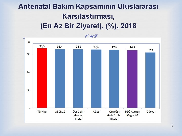 Antenatal Bakım Kapsamının Uluslararası Karşılaştırması, (En Az Bir Ziyaret), (%), 2018 3 