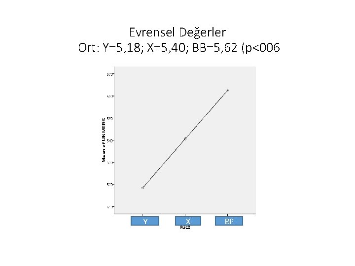 Evrensel Değerler Ort: Y=5, 18; X=5, 40; BB=5, 62 (p<006 Y X BP 