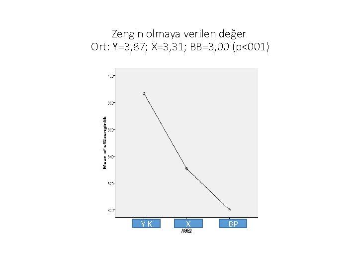 Zengin olmaya verilen değer Ort: Y=3, 87; X=3, 31; BB=3, 00 (p<001) YK X