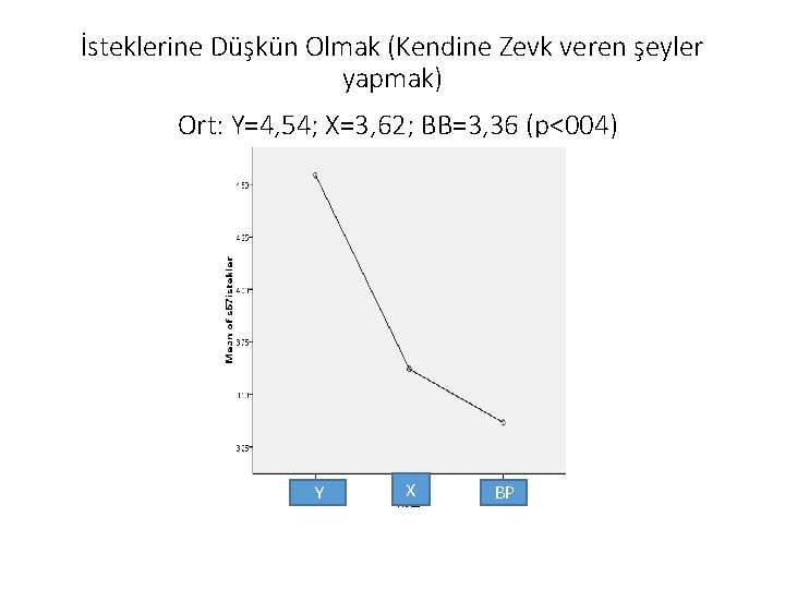 İsteklerine Düşkün Olmak (Kendine Zevk veren şeyler yapmak) Ort: Y=4, 54; X=3, 62; BB=3,