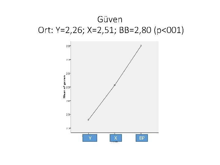 Güven Ort: Y=2, 26; X=2, 51; BB=2, 80 (p<001) Y X BP 
