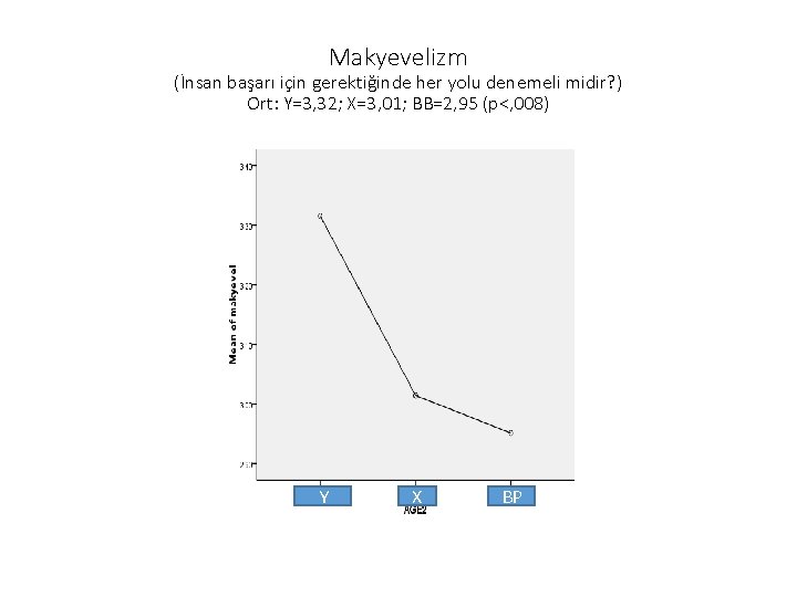 Makyevelizm (İnsan başarı için gerektiğinde her yolu denemeli midir? ) Ort: Y=3, 32; X=3,