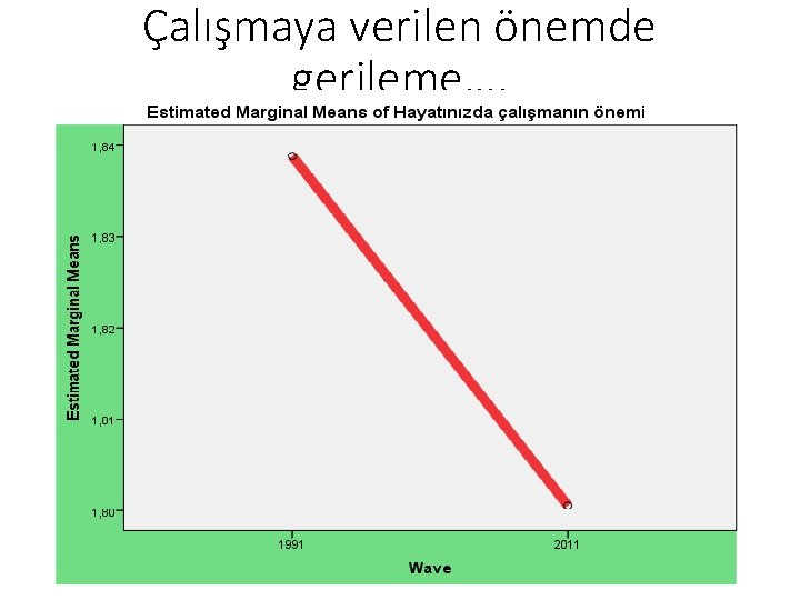 Çalışmaya verilen önemde gerileme…. 