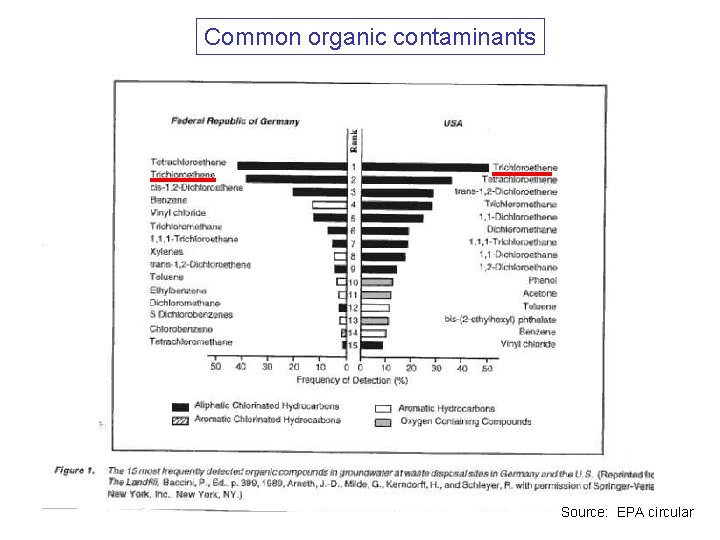 Common organic contaminants Source: EPA circular 