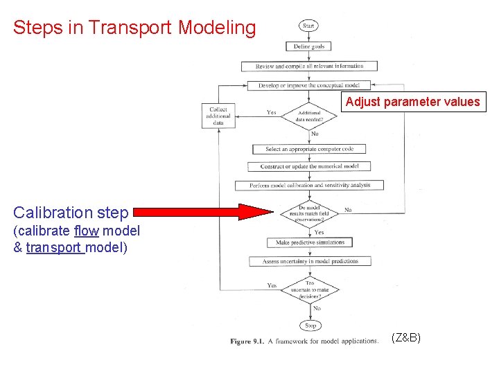 Steps in Transport Modeling Adjust parameter values Calibration step (calibrate flow model & transport