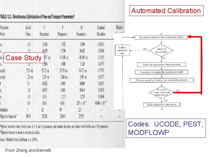 Automated Calibration Case Study Codes: UCODE, PEST, MODFLOWP From Zheng and Bennett 