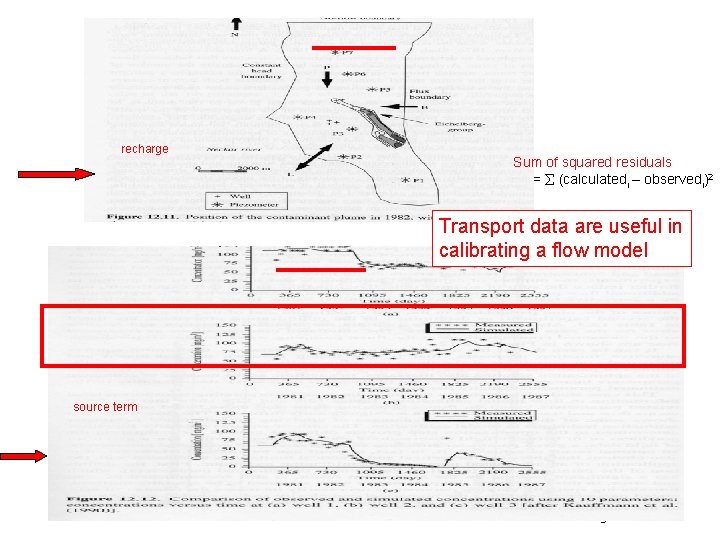 recharge Sum of squared residuals = (calculatedi – observedi)2 Transport data are useful in