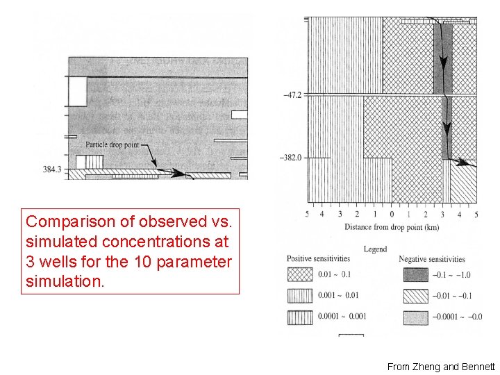Comparison of observed vs. simulated concentrations at 3 wells for the 10 parameter simulation.