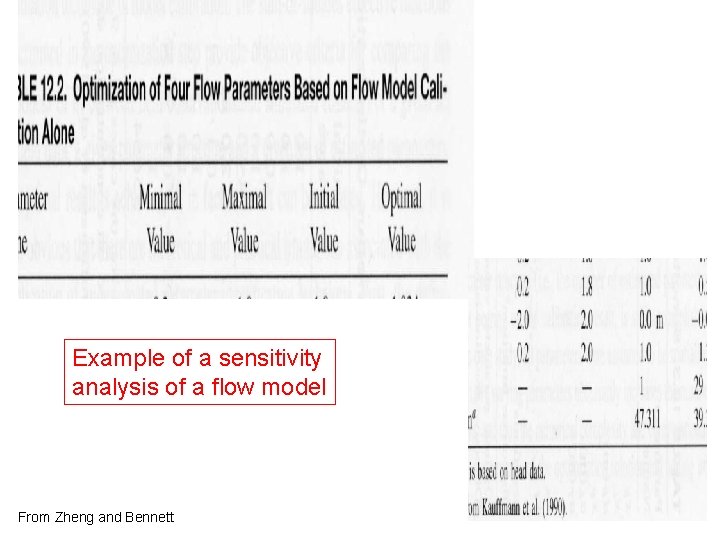 Example of a sensitivity analysis of a flow model From Zheng and Bennett 