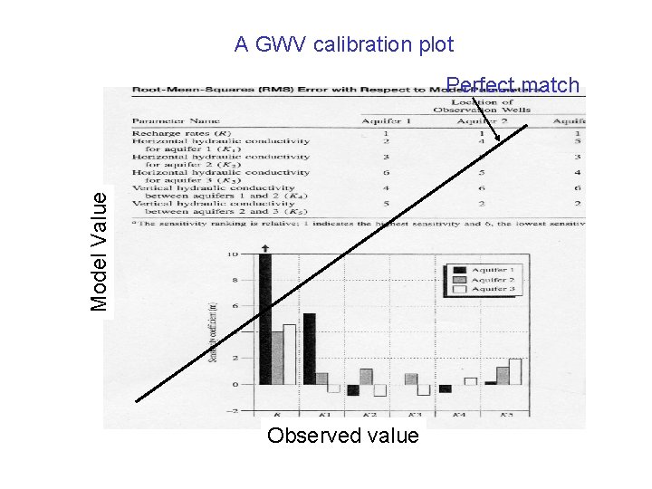 A GWV calibration plot Model Value Perfect match Observed value 