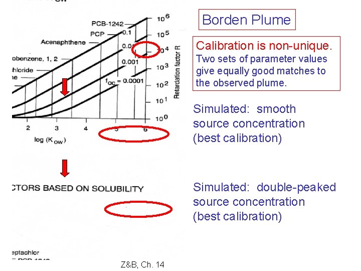 Borden Plume Calibration is non-unique. Two sets of parameter values give equally good matches