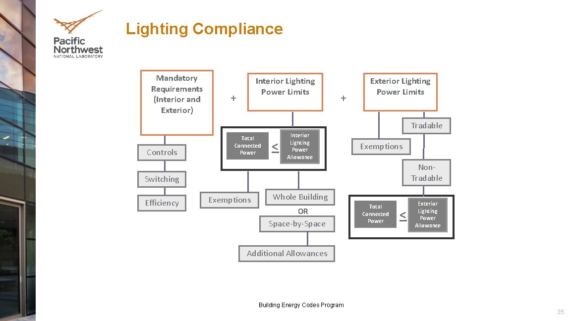 Lighting Compliance Mandatory Requirements (Interior and Exterior) Interior Lighting Power Limits + + Exterior