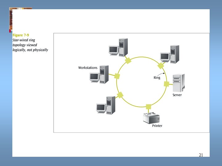 Data Communications and Computer Networks Chapter 7 21 