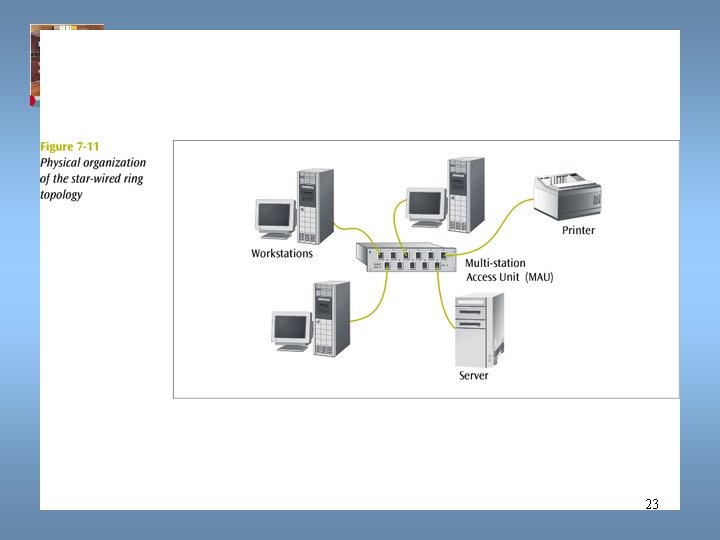 Data Communications and Computer Networks Chapter 7 23 