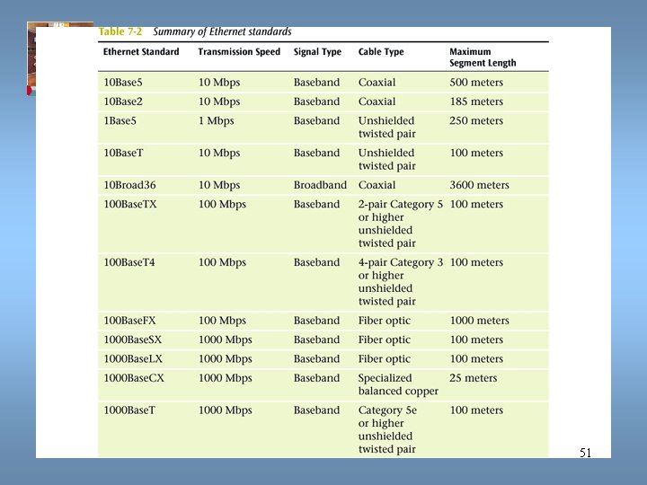 Data Communications and Computer Networks Chapter 7 51 